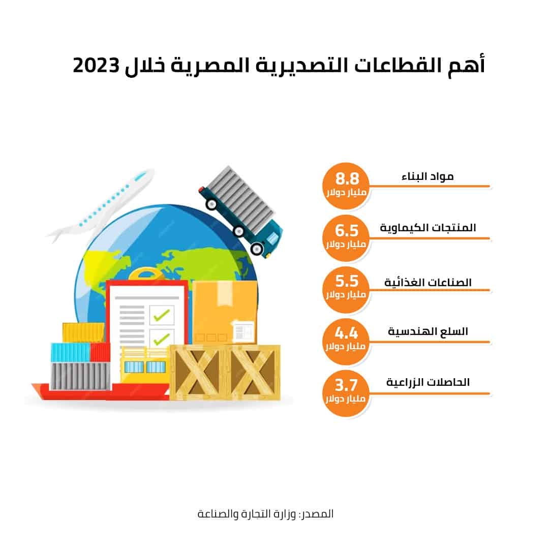 أهم القطاعات التصديرية المصرية خلال 2023